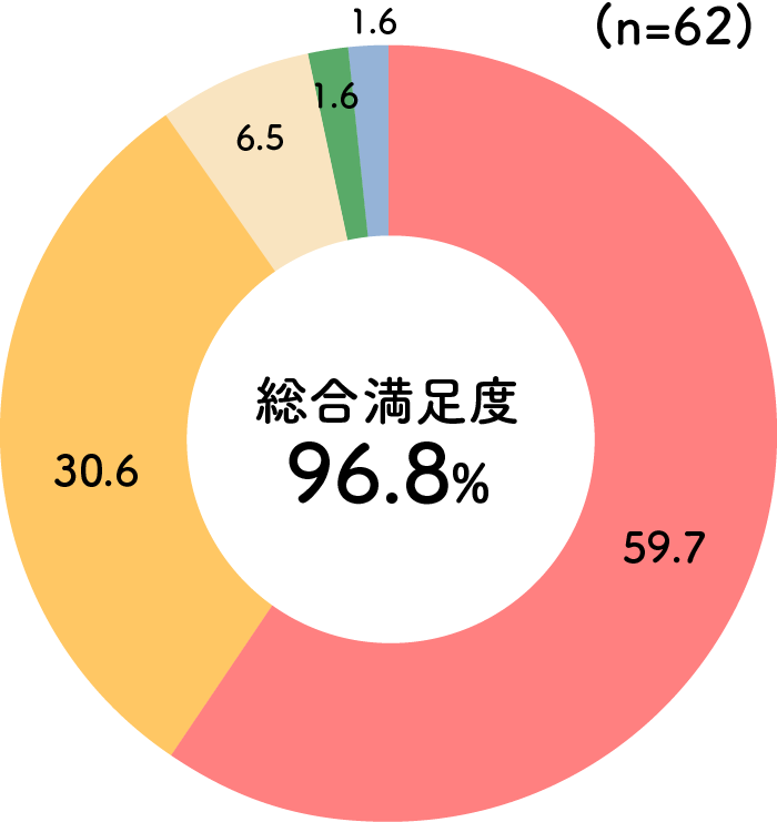 医療・介護関係者さま※満足度グラフ